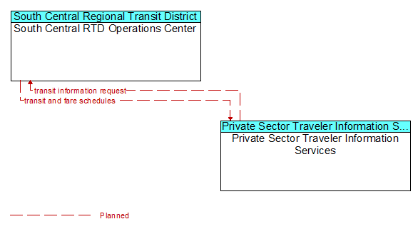 South Central RTD Operations Center to Private Sector Traveler Information Services Interface Diagram