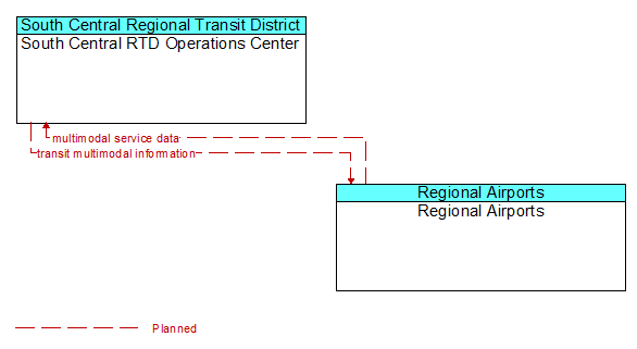 South Central RTD Operations Center to Regional Airports Interface Diagram