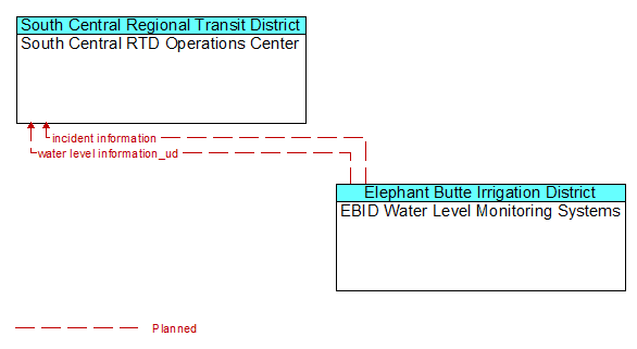 South Central RTD Operations Center to EBID Water Level Monitoring Systems Interface Diagram