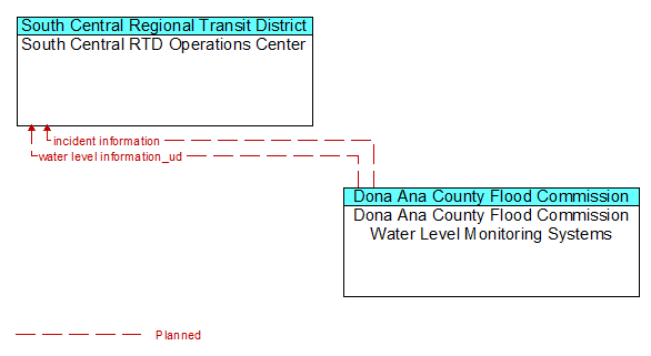 South Central RTD Operations Center to Dona Ana County Flood Commission Water Level Monitoring Systems Interface Diagram