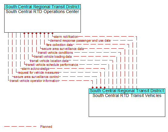 South Central RTD Operations Center to South Central RTD Transit Vehicles Interface Diagram