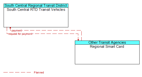South Central RTD Transit Vehicles to Regional Smart Card Interface Diagram