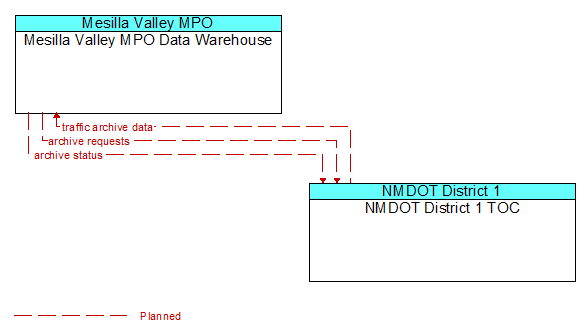 Mesilla Valley MPO Data Warehouse to NMDOT District 1 TOC Interface Diagram