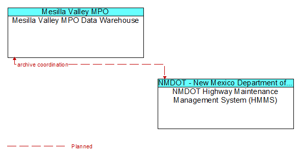 Mesilla Valley MPO Data Warehouse to NMDOT Highway Maintenance Management System (HMMS) Interface Diagram