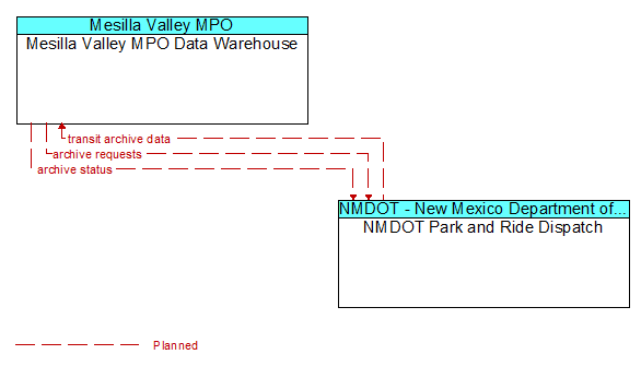 Mesilla Valley MPO Data Warehouse to NMDOT Park and Ride Dispatch Interface Diagram