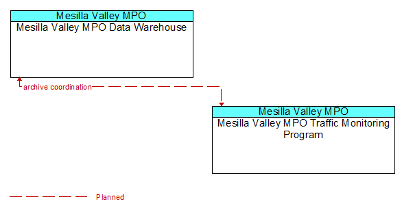 Mesilla Valley MPO Data Warehouse to Mesilla Valley MPO Traffic Monitoring Program Interface Diagram