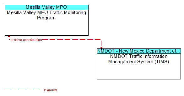 Mesilla Valley MPO Traffic Monitoring Program to NMDOT Traffic Information Management System (TIMS) Interface Diagram