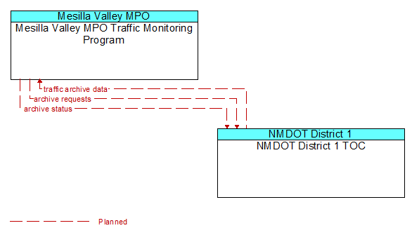 Mesilla Valley MPO Traffic Monitoring Program to NMDOT District 1 TOC Interface Diagram