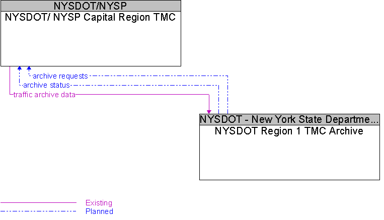 NYSDOT Region 1 TMC Archive to NYSDOT/ NYSP Capital Region TMC Interface Diagram