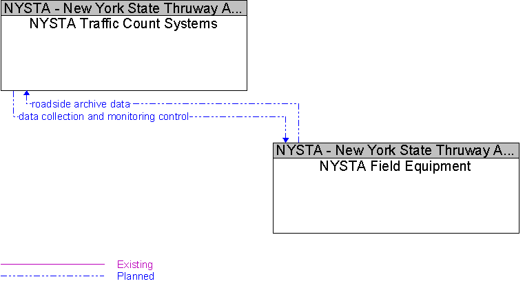 NYSTA Field Equipment to NYSTA Traffic Count Systems Interface Diagram