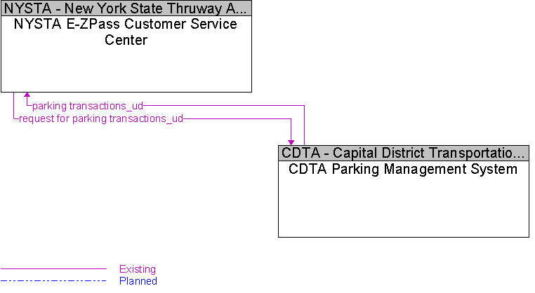 CDTA Parking Management System to NYSTA E-ZPass Customer Service Center Interface Diagram