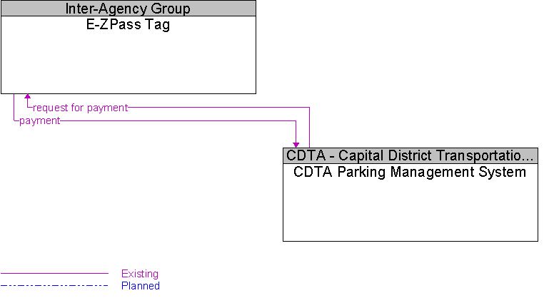 CDTA Parking Management System to E-ZPass Tag Interface Diagram