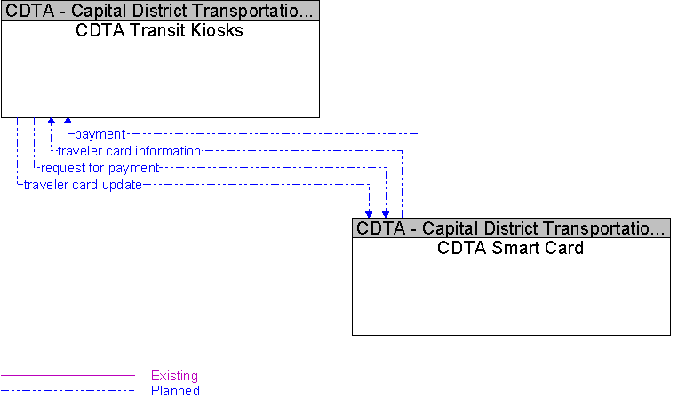 CDTA Smart Card to CDTA Transit Kiosks Interface Diagram
