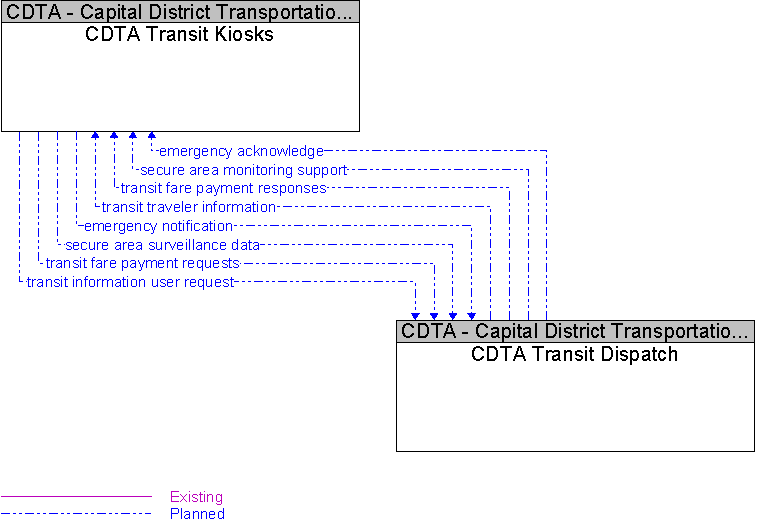 CDTA Transit Dispatch to CDTA Transit Kiosks Interface Diagram