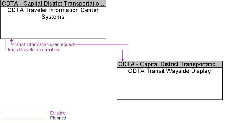 CDTA Transit Wayside Display to CDTA Traveler Information Center Systems Interface Diagram
