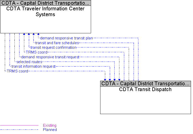 CDTA Transit Dispatch to CDTA Traveler Information Center Systems Interface Diagram