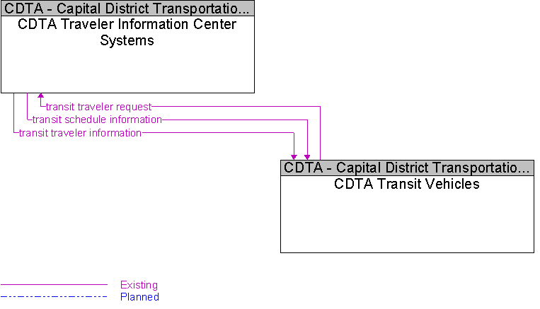 CDTA Transit Vehicles to CDTA Traveler Information Center Systems Interface Diagram