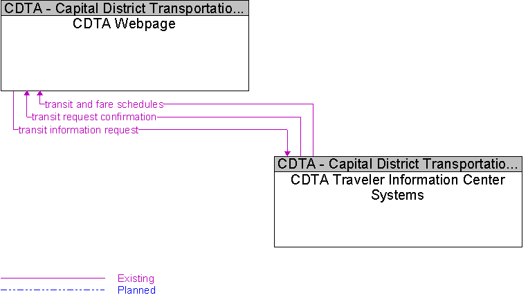 CDTA Traveler Information Center Systems to CDTA Webpage Interface Diagram