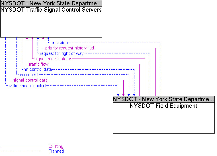 NYSDOT Field Equipment to NYSDOT Traffic Signal Control Servers Interface Diagram