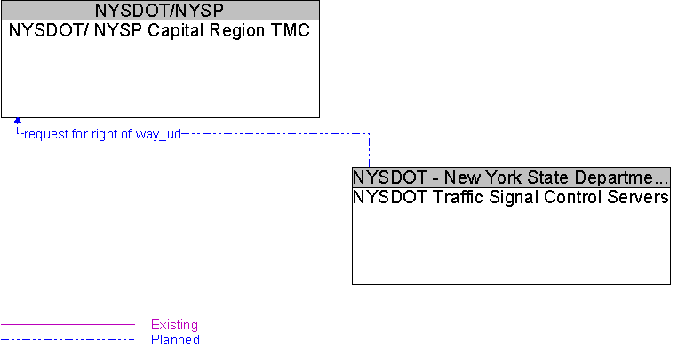 NYSDOT Traffic Signal Control Servers to NYSDOT/ NYSP Capital Region TMC Interface Diagram