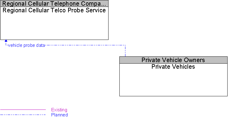 Private Vehicles to Regional Cellular Telco Probe Service Interface Diagram