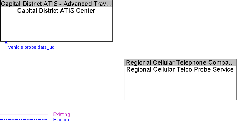 Capital District ATIS Center to Regional Cellular Telco Probe Service Interface Diagram