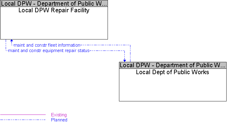 Local Dept of Public Works to Local DPW Repair Facility Interface Diagram