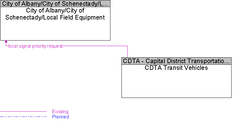 CDTA Transit Vehicles to City of Albany/City of Schenectady/Local Field Equipment Interface Diagram