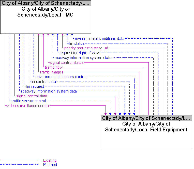 City of Albany/City of Schenectady/Local Field Equipment to City of Albany/City of Schenectady/Local TMC Interface Diagram