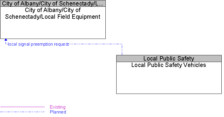 City of Albany/City of Schenectady/Local Field Equipment to Local Public Safety Vehicles Interface Diagram