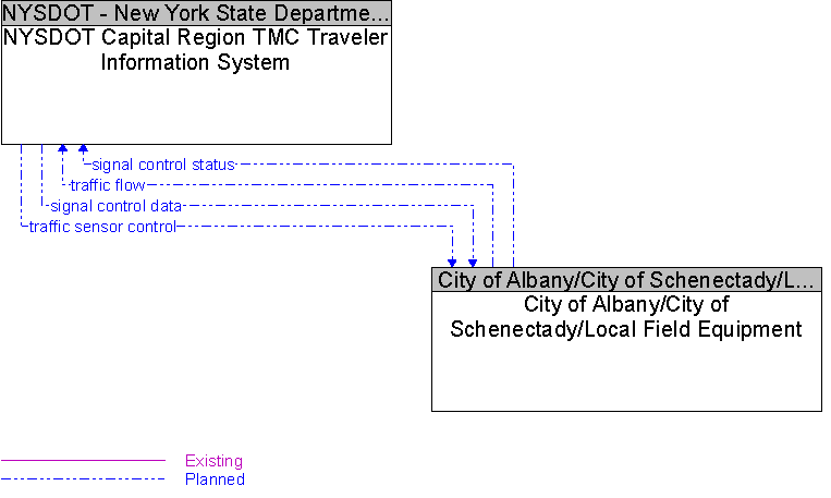 City of Albany/City of Schenectady/Local Field Equipment to NYSDOT Capital Region TMC Traveler Information System Interface Diagram