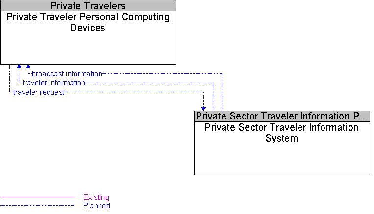 Private Sector Traveler Information System to Private Traveler Personal Computing Devices Interface Diagram