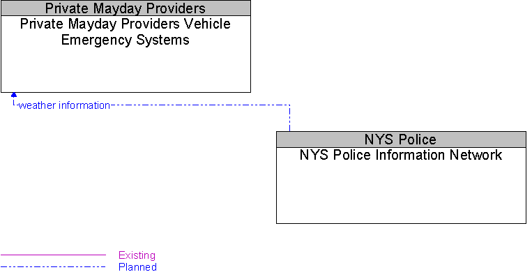 NYS Police Information Network to Private Mayday Providers Vehicle Emergency Systems Interface Diagram