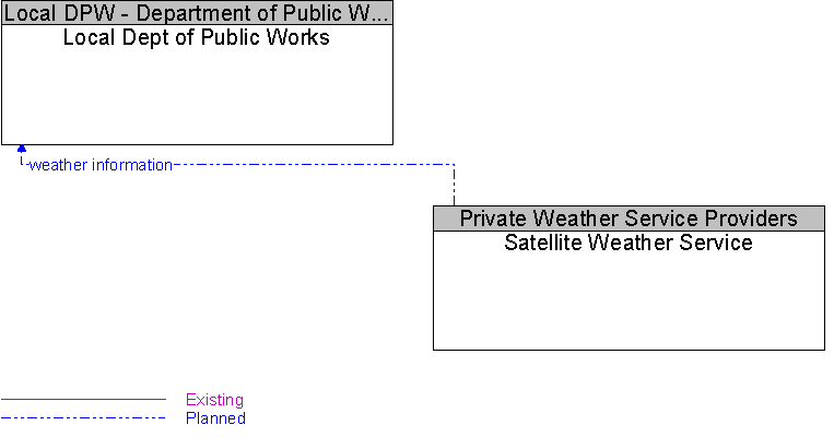 Local Dept of Public Works to Satellite Weather Service Interface Diagram