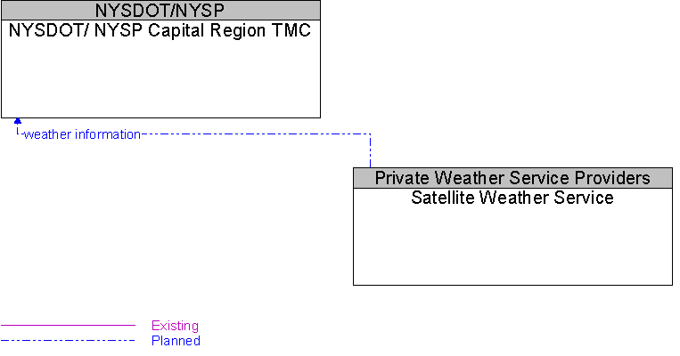 NYSDOT/ NYSP Capital Region TMC to Satellite Weather Service Interface Diagram