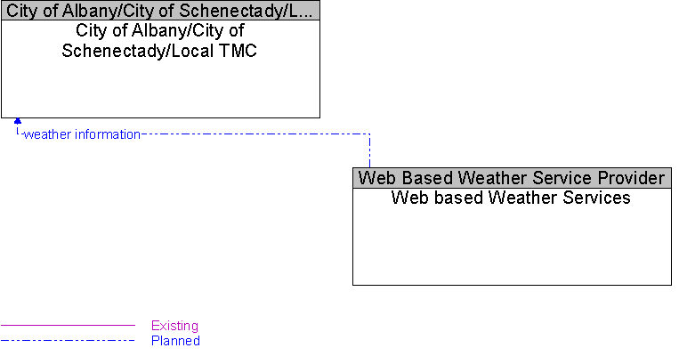 City of Albany/City of Schenectady/Local TMC to Web based Weather Services Interface Diagram