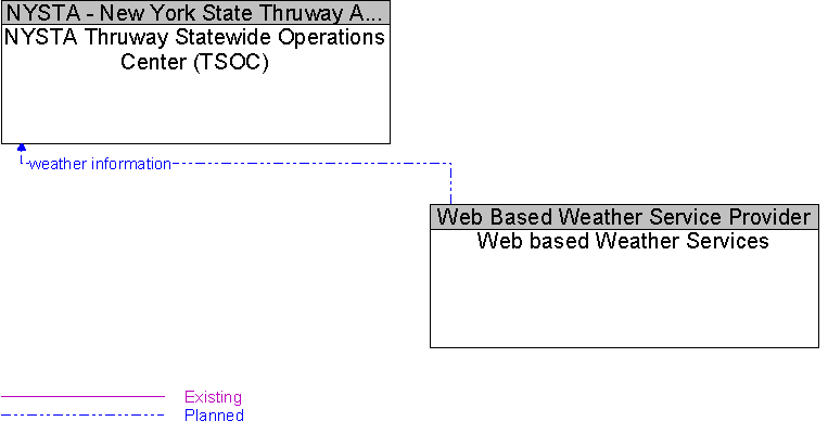 NYSTA Thruway Statewide Operations Center (TSOC) to Web based Weather Services Interface Diagram