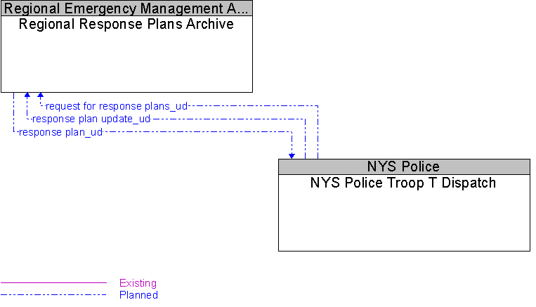 NYS Police Troop T Dispatch to Regional Response Plans Archive Interface Diagram