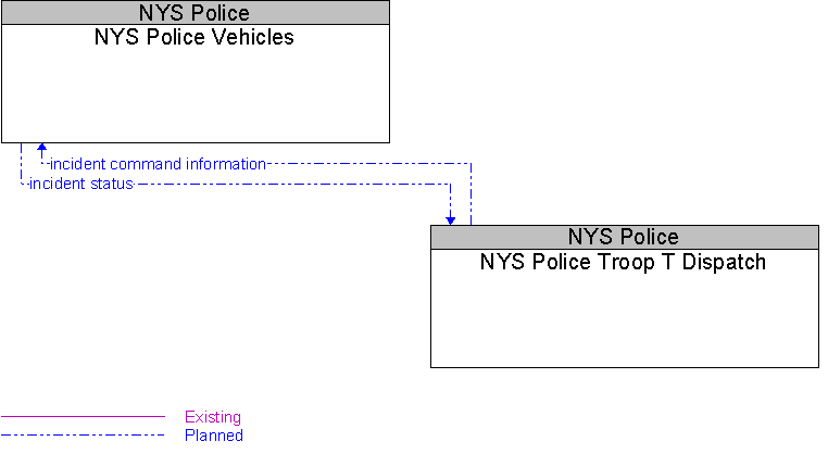 NYS Police Troop T Dispatch to NYS Police Vehicles Interface Diagram
