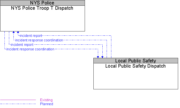 Local Public Safety Dispatch to NYS Police Troop T Dispatch Interface Diagram