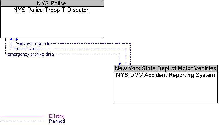 NYS DMV Accident Reporting System to NYS Police Troop T Dispatch Interface Diagram