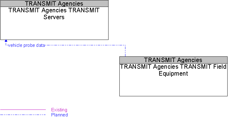 TRANSMIT Agencies TRANSMIT Field Equipment to TRANSMIT Agencies TRANSMIT Servers Interface Diagram