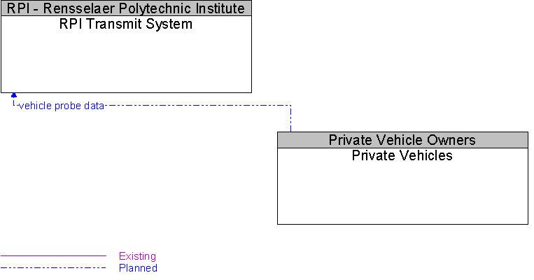 Private Vehicles to RPI Transmit System Interface Diagram