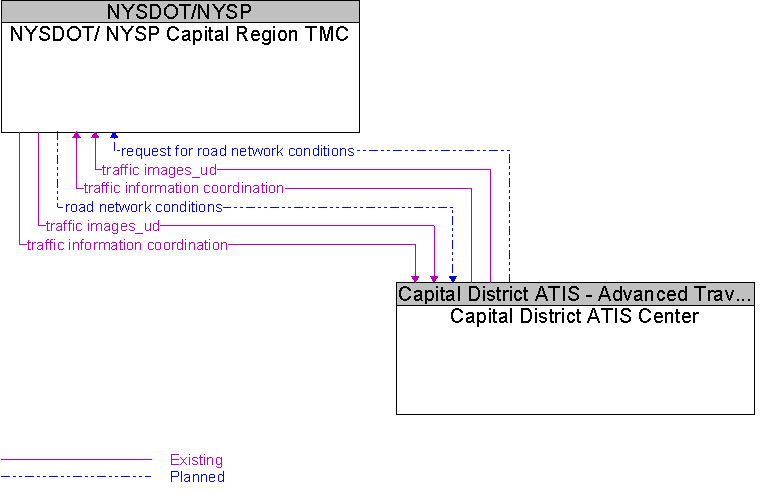 Capital District ATIS Center to NYSDOT/ NYSP Capital Region TMC Interface Diagram