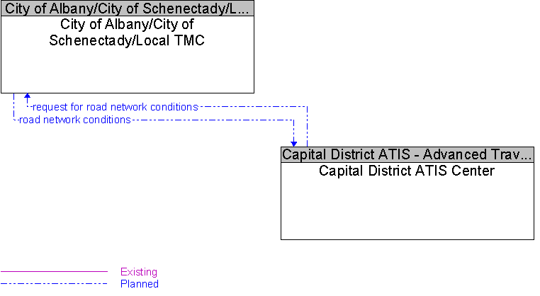 Capital District ATIS Center to City of Albany/City of Schenectady/Local TMC Interface Diagram
