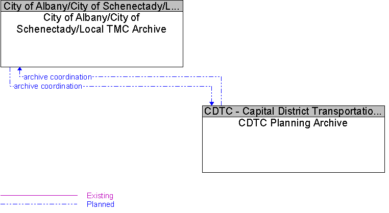CDTC Planning Archive to City of Albany/City of Schenectady/Local TMC Archive Interface Diagram