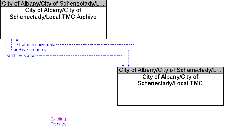 City of Albany/City of Schenectady/Local TMC to City of Albany/City of Schenectady/Local TMC Archive Interface Diagram