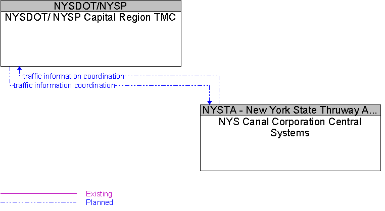 NYS Canal Corporation Central Systems to NYSDOT/ NYSP Capital Region TMC Interface Diagram