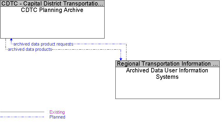 Archived Data User Information Systems to CDTC Planning Archive Interface Diagram