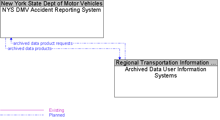 Archived Data User Information Systems to NYS DMV Accident Reporting System Interface Diagram